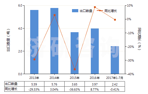 2013-2017年7月中國4-(4'-烷基苯基)-1-(4'-烷基苯基)-2-氟苯(HS29039930)出口量及增速統(tǒng)計